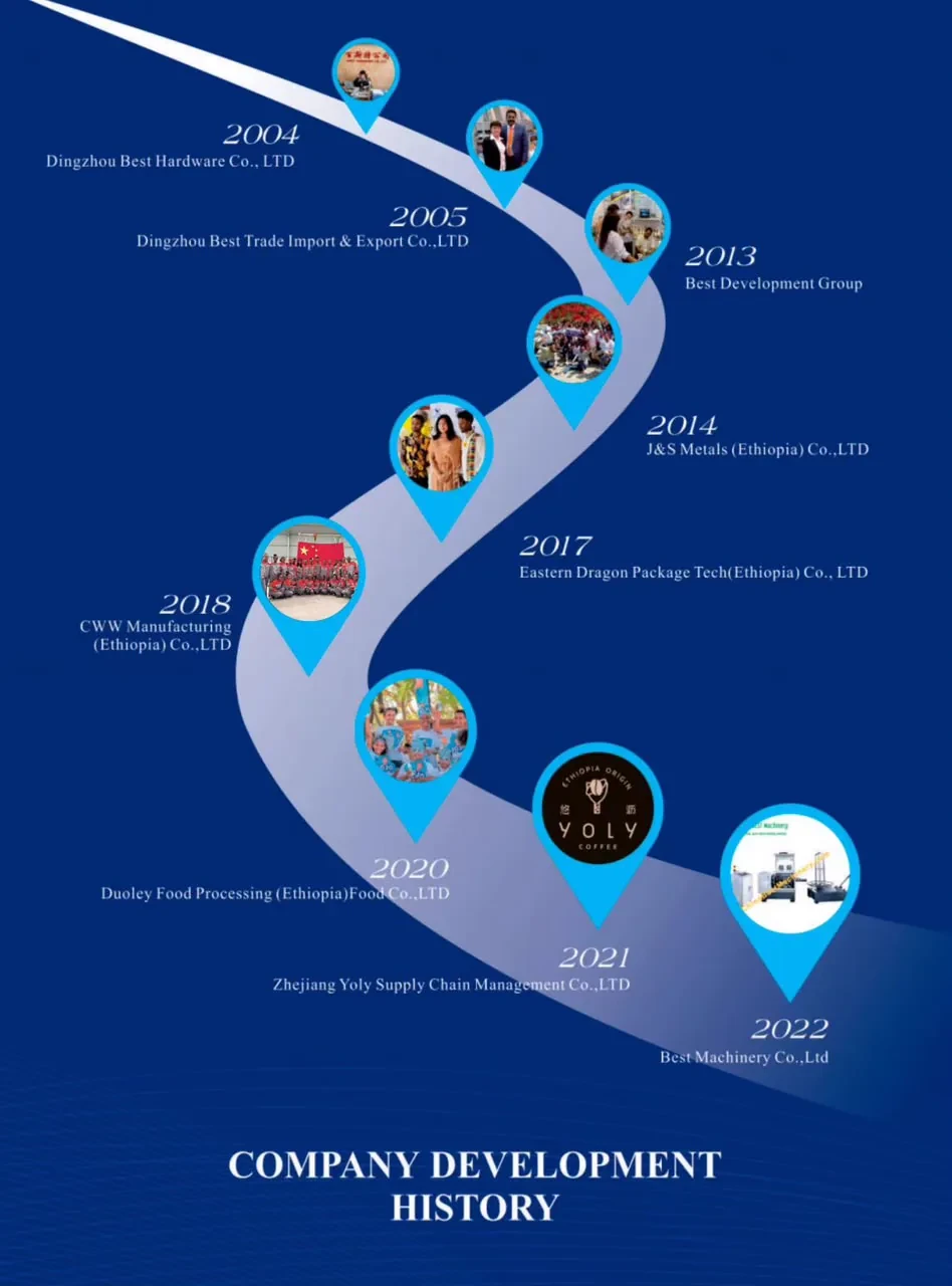 Eastern Dragon group development timeline from Dingzhou Best Hardware in 2004 to Best Machinery in 2022.